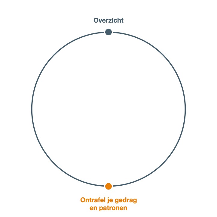 Je gedrag ontrafelen